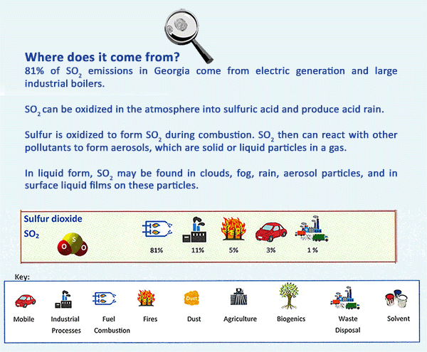 Sources of Sulfur Dioxide
